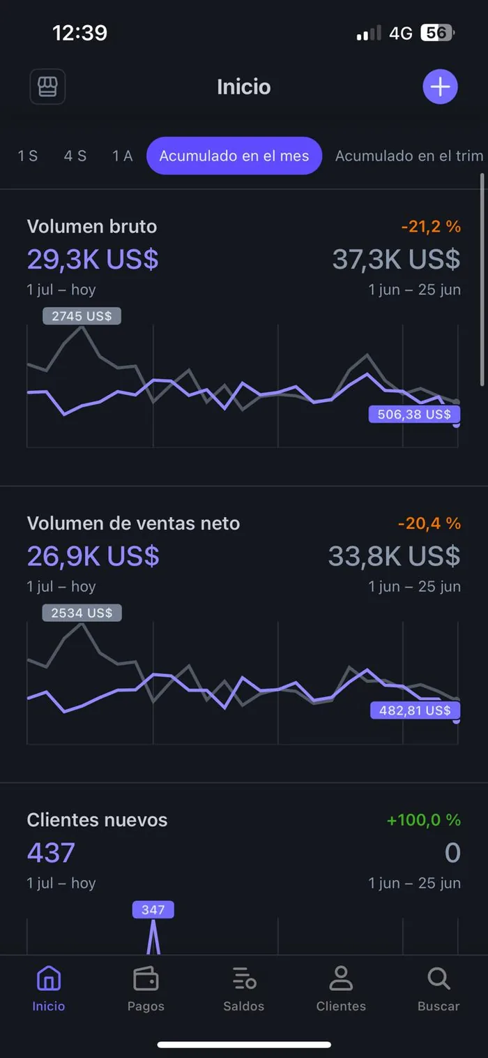 Panel de Stripe con +437 clientes nuevos en el periodo