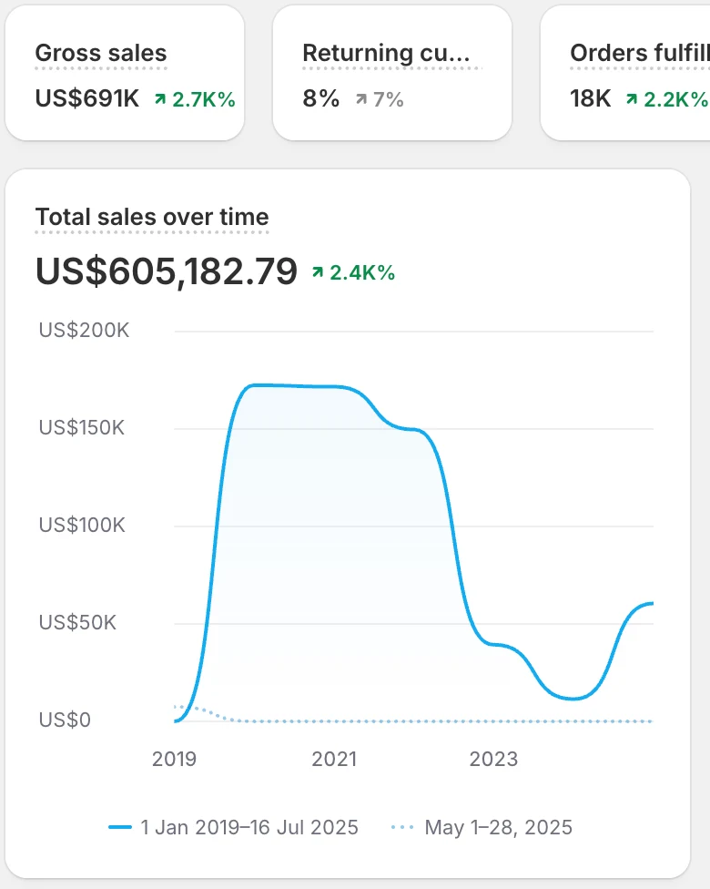 Panel de Shopify: ventas totales acumuladas