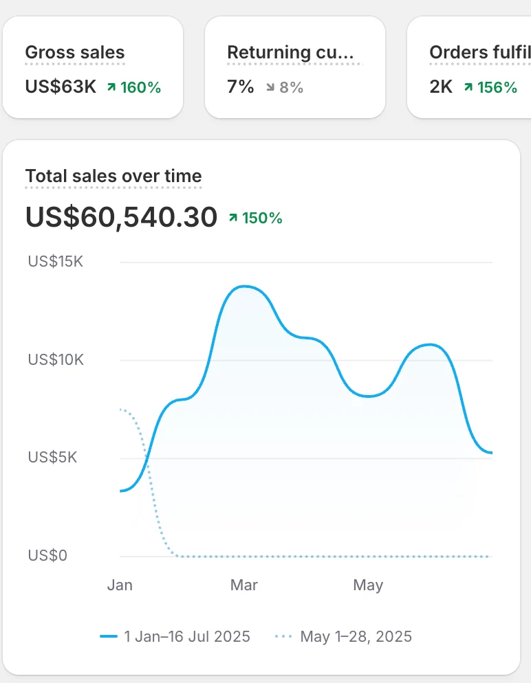 Captura de resultados de ventas de un cliente